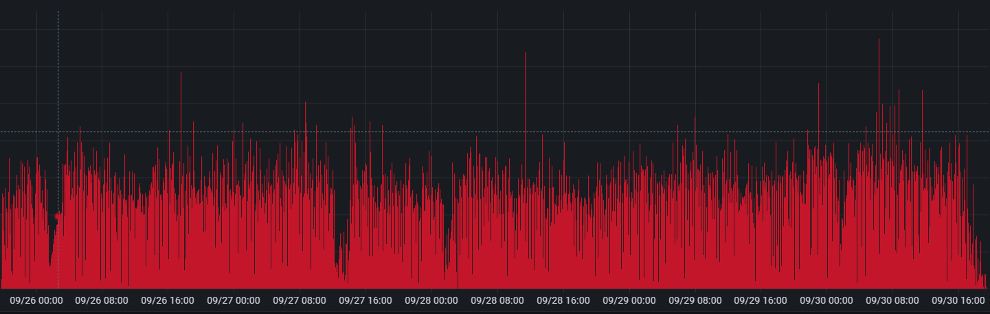 Botnet blocked by Strictera WAAP