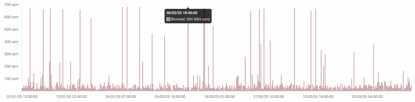 Malicious bots blocked by Strictera WAAP filtering